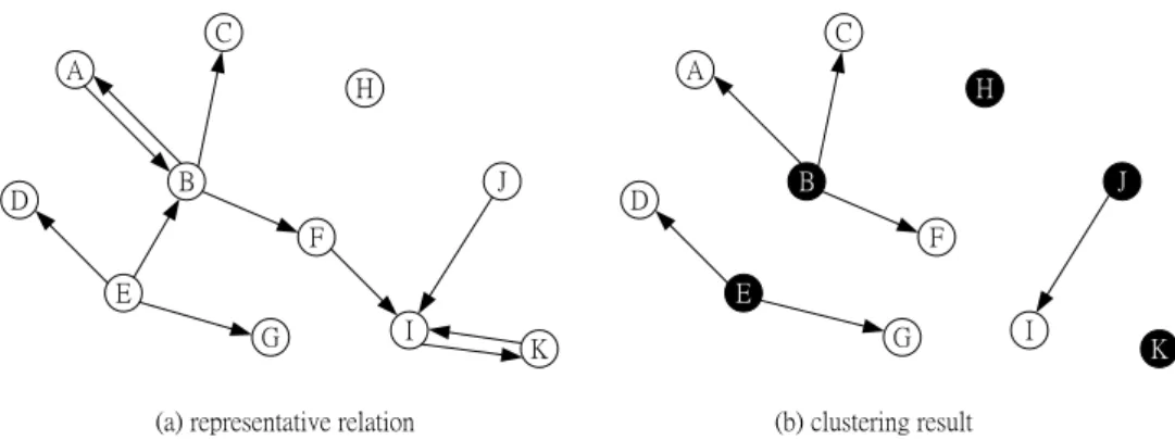 Figure 2: Example of Snapshot to minimize the number of CH.