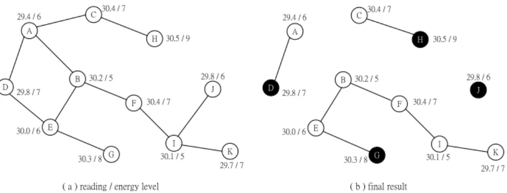Figure 3: Example of DCglobal with threshold = 0.8