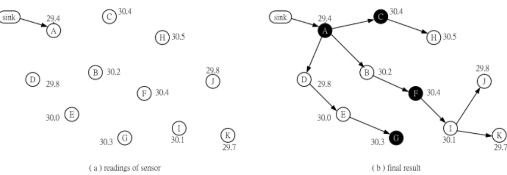 Figure 4: Example of CAG with threshold = 0.8