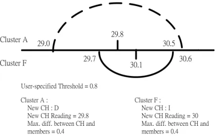 Figure 7: Example of condition of regroup