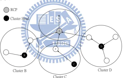 Figure 8 illustrate an example of RCP. Sensor nodes B, C, and D are cluster heads, so they are also RCP