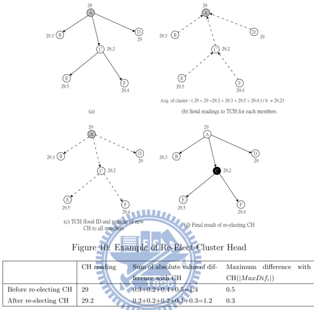 Figure 10: Example of Re-Elect Cluster Head