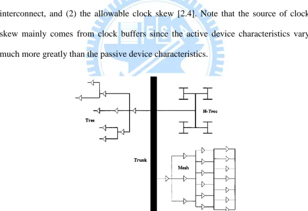 Figure 2.4 Common structures of clock distribution networks including a trunk, tree,  mesh and H-tree 