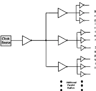 Figure 2.5 Three-level buffer clock distribution network 