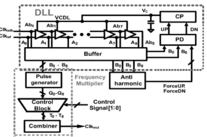 Figure 2.15 Block diagram of the proposed DLL-based frequency multiplier 