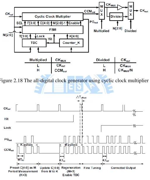 Figure 2.18 The all-digital clock generator using cyclic clock multiplier 
