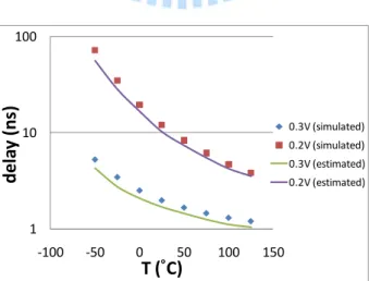 Figure 3.10 Simulated and estimated delays for the circuit path of Figure 3.7 in    UMC 90nm technology (weak-inversion) 