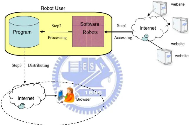 Figure 4: The process of how a software robot works