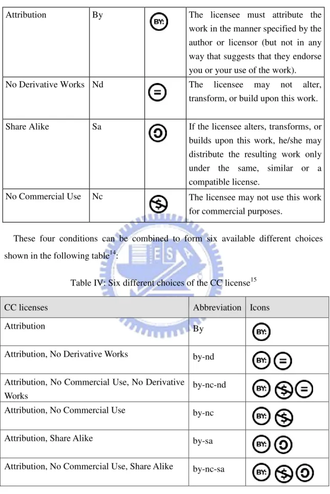 Table IV: Six different choices of the CC license 15