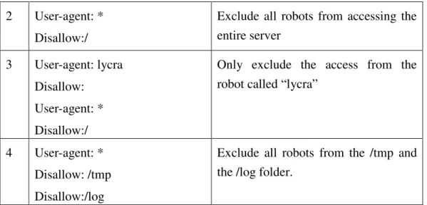 Table VII. Examples about Robots Meta tags