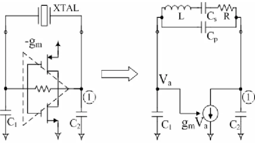 圖 3.26  波形產生器之等效電路圖  阻值-g m 。為了分析此電路的工作情況，可參考文獻[22]的做法在不同頻率 下帶入晶體震盪器與周邊電路的等效模型以得到圖 3.26，再將其進一步簡 化後便可畫出純粹由被動元件所構成的等效電路圖 3.27，其中電阻 R i 與電 容 C i 經過推導後可分別表示為  212CCgRi=−mω                                       （3.35）  1 2111 −⎟⎟ ⎠⎜⎜⎞⎝⎛+=CCCi                   