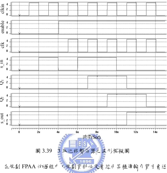 圖 3.39  3 級位移暫存器之波形模擬圖  在規劃 FPAA 的過程中，規劃資料必定會經由某種傳輸介質才會送至 晶片內部，因此資料容易受到傳輸條件的改變所影響。為了瞭解傳輸時錯 誤發生的主因，先將常見錯誤的發生情況大致分為以下三種  1