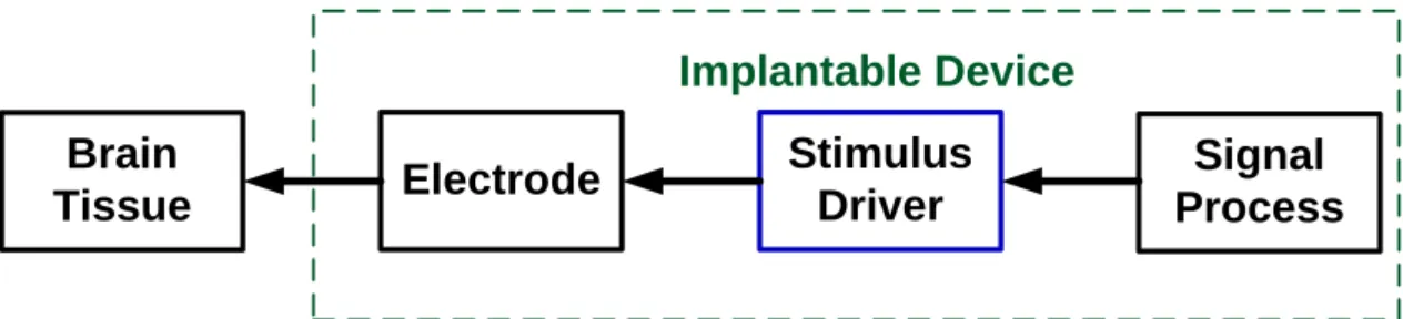 Fig. 3.1. The block diagram of an implantable stimulus driver for epilepsy treatment. 