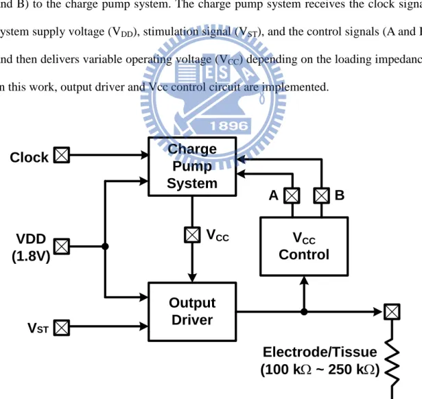 Fig.  3.2  shows  the  block  diagram  of  proposed  stimulus  driver,  which  contains  charge pump system, output driver, and Vcc control circuit