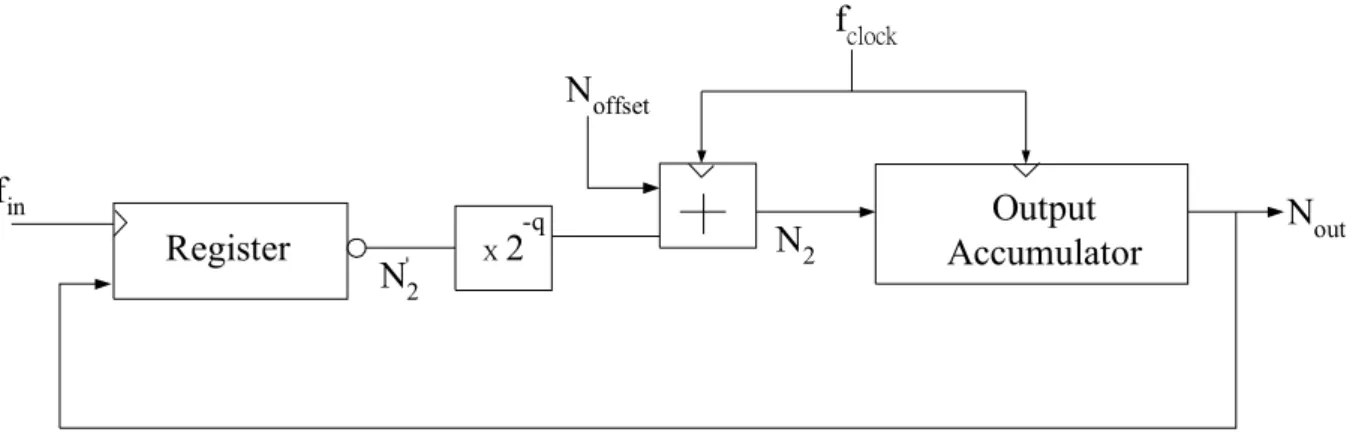 Fig. 2.6 shows the proposed ADPLL with fixed high-speed clock and output accumulator  in [3]