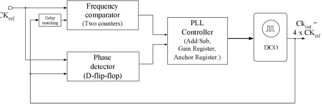 Figure 2.8. ADPLL with direct DCO synthesis clock [37]. 