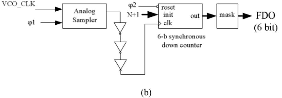Fig. 2.11. PLL frequency synthesizer with DPFD [62]. (a) Functional block diagram. (b)  Structure of DPFD