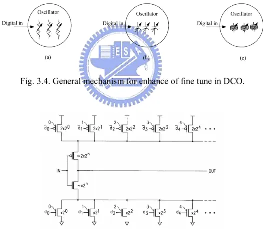 Fig. 3.4. General mechanism for enhance of fine tune in DCO. 