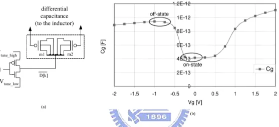 Fig. 3.6. DCO with differential capacitance for fine resolution (a). circuit structure