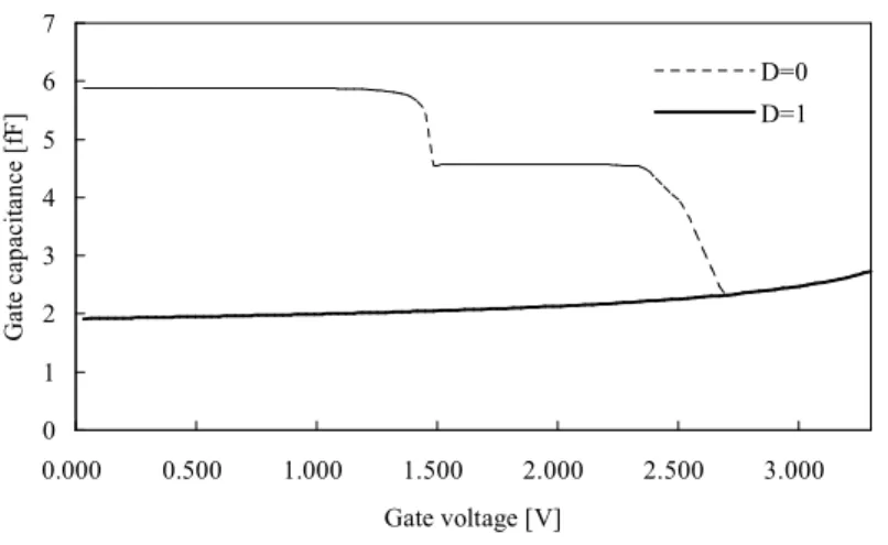 Figure 3.13 shows the gate-capacitance difference characteristic which is simulated using the  HSPICE circuit simulator