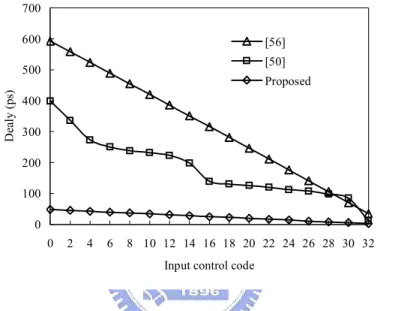 Fig. 3.15. Comparisons among the proposed DCV and other approaches. 