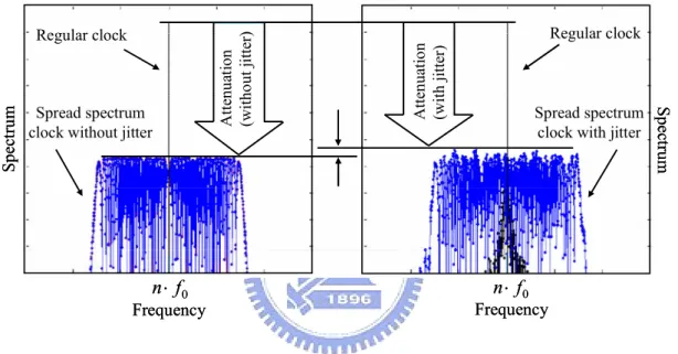 Figure 1.4 Decrement of attenuation without/with respect to jitter 
