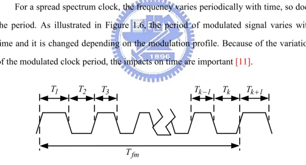 Figure 1.6 Spread spectrum clock at time domain 