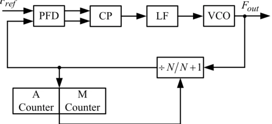 Figure 2.5 shows a dual-modulus prescaler introduced in the PLL [17]. It divides  VCO’s output frequency by either  N   or  N + 