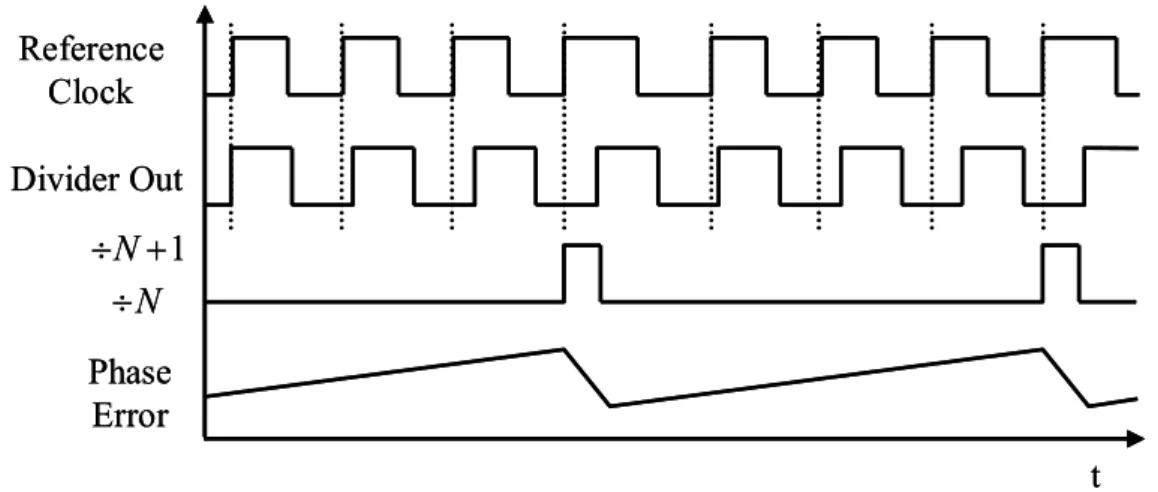 Figure  2.6  is  a  timing  diagram  of  a  dual-modulus  prescaler.  Initially,  both  A  counter and M counter start at the same time
