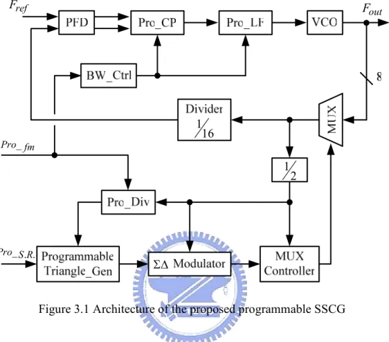 Figure 3.1 Architecture of the proposed programmable SSCG 