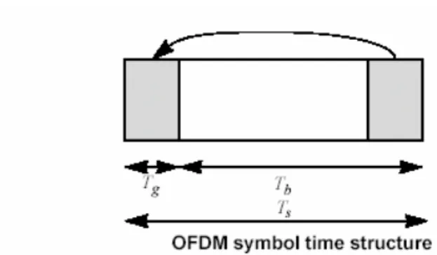 Fig 2.1: The CP is a short copy of the last part of the OFDM symbol 