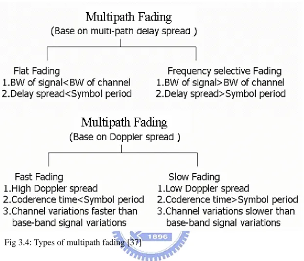 Fig 3.4: Types of multipath fading [37] 