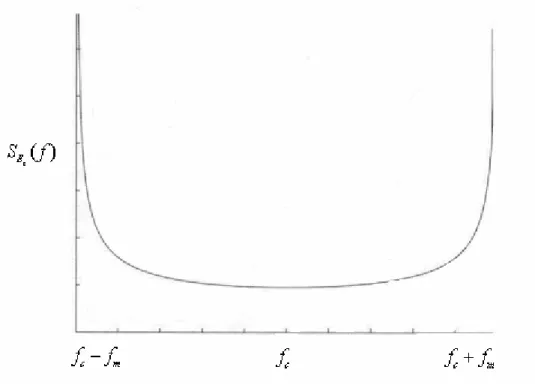 Fig 3.5: Doppler power spectrum [37] 