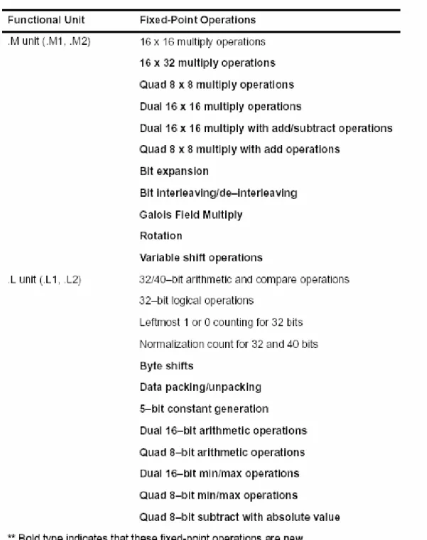 Table 4.1: C64x CPU Function units and Operation performed [35] 
