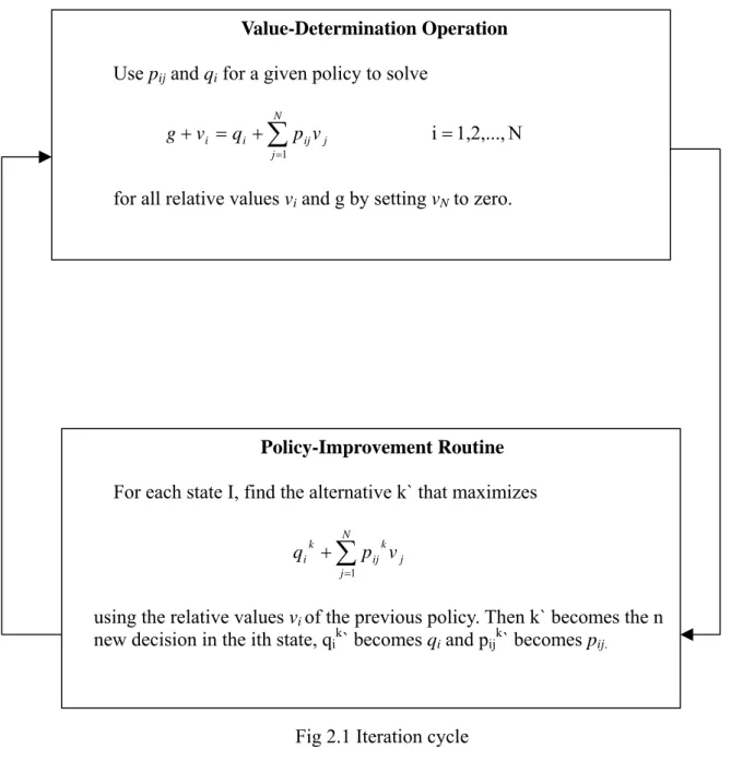 Fig 2.1 Iteration cycle 