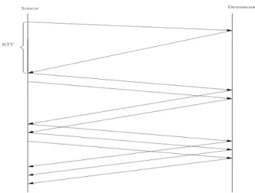 Fig 2.2 Packets in transit during additive increase, with one packet being added  each RTT 