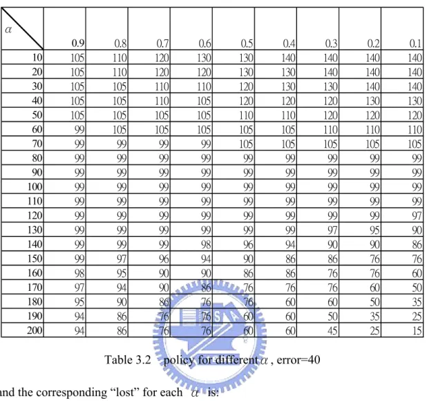 Table 3.2    policy for differentα, error=40  and the corresponding “lost” for each  α is: 