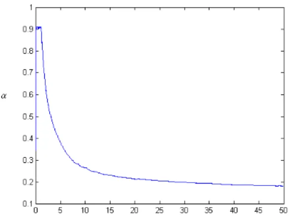 Fig 4.3 value of  α  of 200 TCP sessions with 40msec round trip time  (Proposed mechanism) 