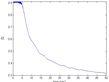 Fig 4.6 value of  α  of 200 TCP sessions with 140msec round trip time 