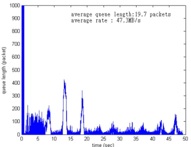 Fig 4.7 queue status of 200 TCP sessions with 140msec  (Proposed mechanism) 