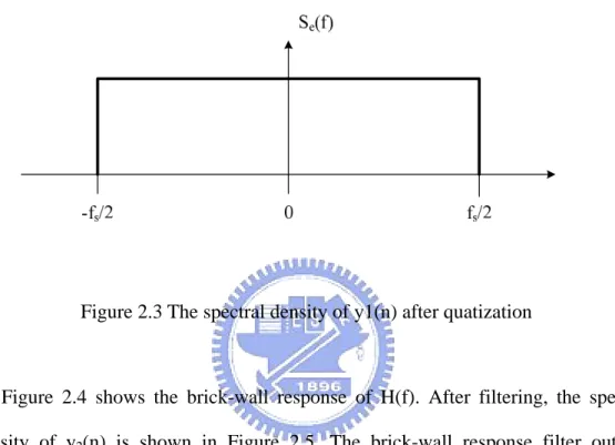 Figure 2.3 The spectral density of y1(n) after quatization 