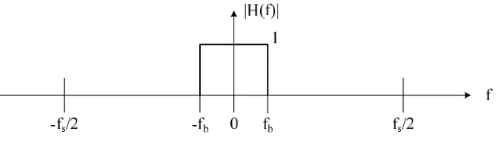 Figure 2.4 The brick-wall response of the filter to remove out of band quantization  noise power 