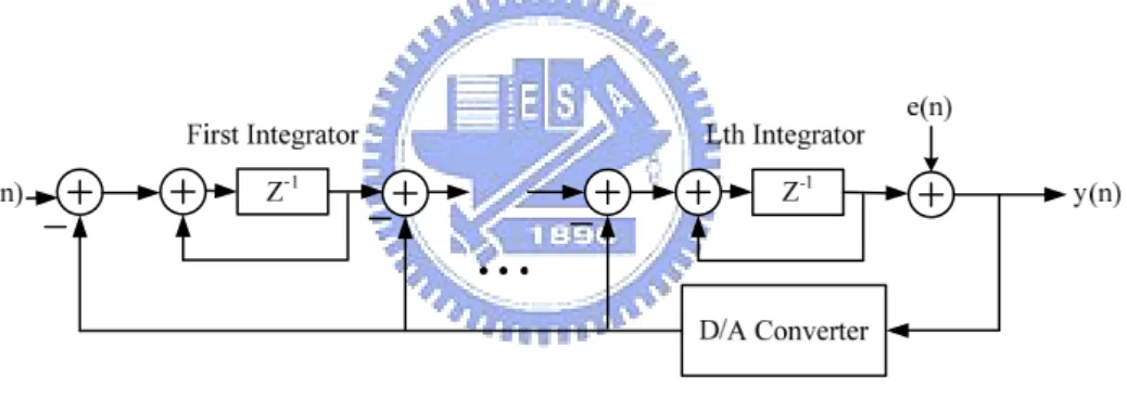 Figure 2.11 A simple block diagram of the second-order noise shaping SDM