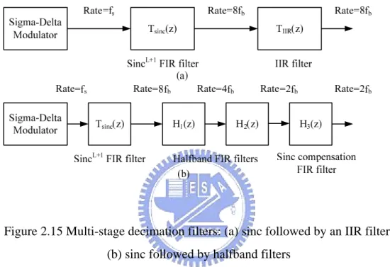 Figure 2.15 Multi-stage decimation filters: (a) sinc followed by an IIR filter;    (b) sinc followed by halfband filters 