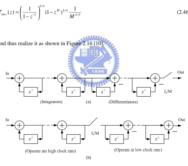 Figure 2.16 Realizing Tsinc(z) as a cascade of integrators and differentiators: (a)  downsampling performed after all the filtering; (b) a more efficient method where 