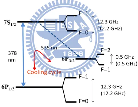Fig. 1-1    Partial energy level of  205 Tl ( 203 Tl). Level shifts are not to scale. 