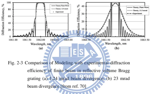 Fig. 2-3  Comparison of Modeling with experimental  diffraction  efficiency  of  finite  beam  in  reflective  volume  Bragg  grating  (a)  1.24  mrad  beam  divergence;  (b)  23  mrad  beam divergence [from ref