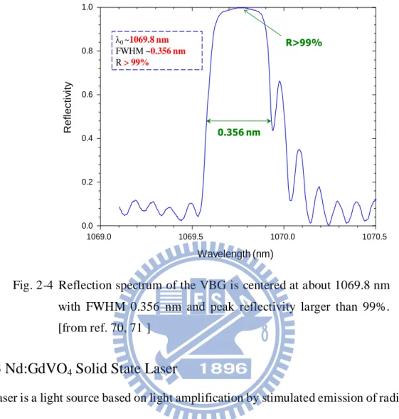 Fig. 2-4  Reflection spectrum of the VBG is centered at about 1069.8 nm  with  FWHM  0.356  nm  and  peak  reflectivity  larger  than  99%