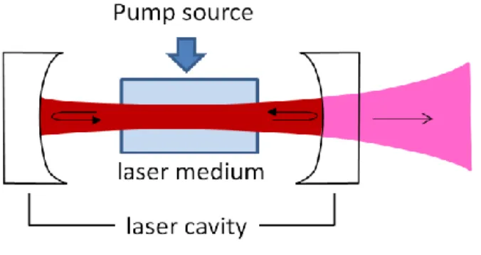 Fig.  2-5  Schematic  diagram  of  a  typical  laser,  showing  the  three  major  components: a gain medium, a pump and a resonant cavity by the  mirrors