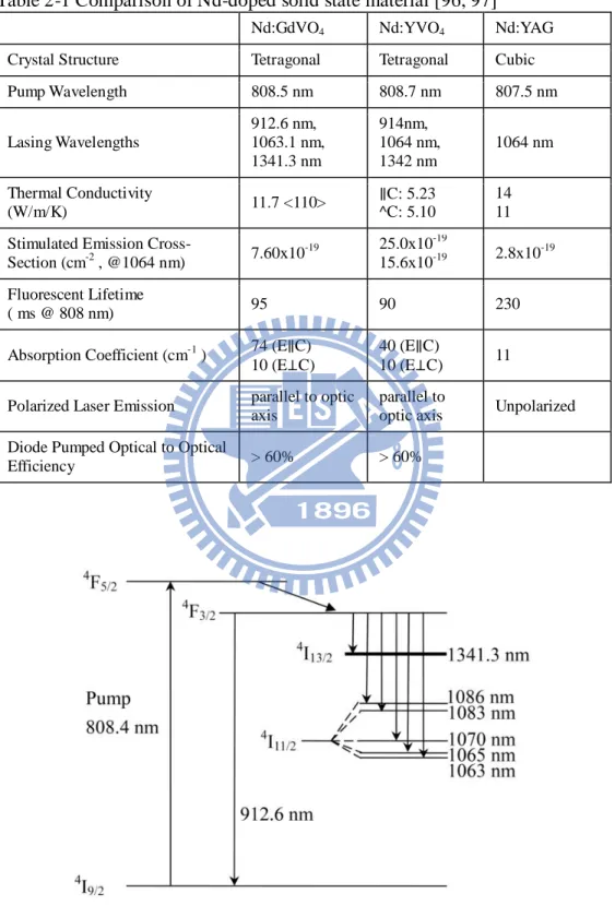 Table 2-1 Comparison of Nd-doped solid state material [96, 97]   